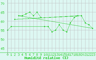 Courbe de l'humidit relative pour San Bernardino