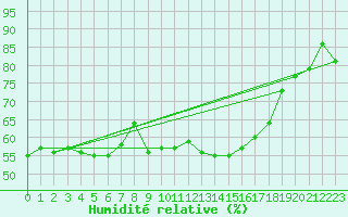 Courbe de l'humidit relative pour Corvatsch