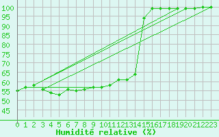 Courbe de l'humidit relative pour Hoherodskopf-Vogelsberg