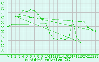 Courbe de l'humidit relative pour Viseu