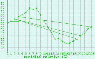 Courbe de l'humidit relative pour Gap-Sud (05)