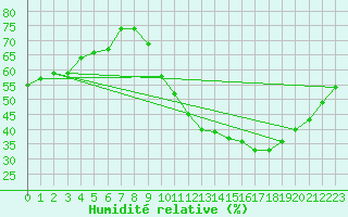 Courbe de l'humidit relative pour Vias (34)