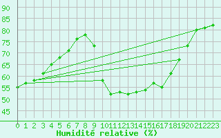 Courbe de l'humidit relative pour Lobbes (Be)