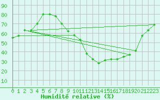 Courbe de l'humidit relative pour Savigny sur Clairis (89)