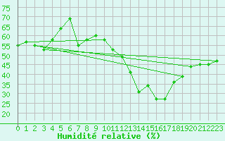 Courbe de l'humidit relative pour Saint Gallen