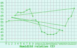 Courbe de l'humidit relative pour Saint-Amans (48)
