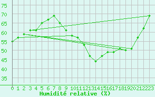 Courbe de l'humidit relative pour Saint-Sorlin-en-Valloire (26)