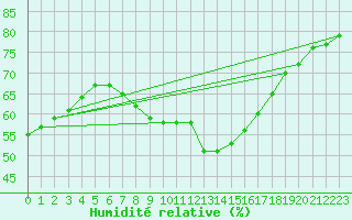 Courbe de l'humidit relative pour Weiden