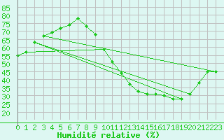 Courbe de l'humidit relative pour Clermont de l'Oise (60)