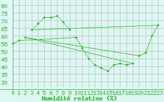 Courbe de l'humidit relative pour Les Pennes-Mirabeau (13)