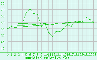 Courbe de l'humidit relative pour Mazan Abbaye (07)