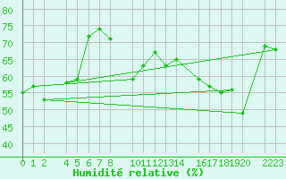 Courbe de l'humidit relative pour Sller