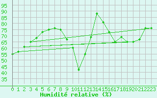 Courbe de l'humidit relative pour Le Luc (83)