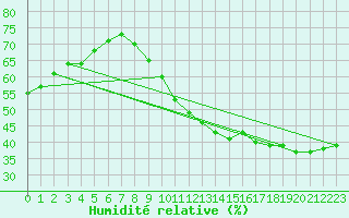 Courbe de l'humidit relative pour Les Pennes-Mirabeau (13)