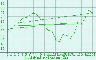Courbe de l'humidit relative pour Abbeville (80)