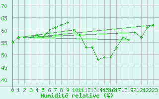 Courbe de l'humidit relative pour Salon-de-Provence (13)