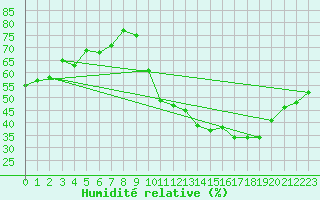 Courbe de l'humidit relative pour Orange (84)