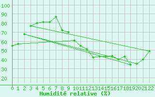Courbe de l'humidit relative pour Villacoublay (78)