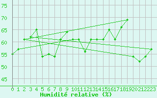 Courbe de l'humidit relative pour Tetuan / Sania Ramel