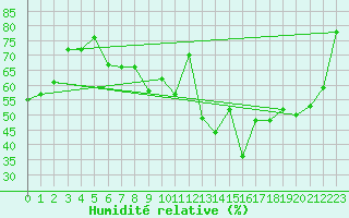 Courbe de l'humidit relative pour Sablires Oara (07)