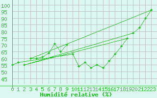 Courbe de l'humidit relative pour Le Val-d'Ajol (88)