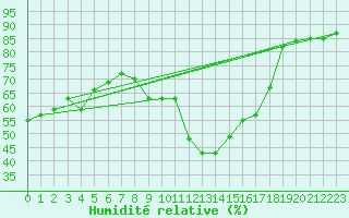 Courbe de l'humidit relative pour Cap de la Hve (76)