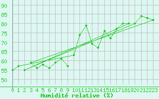 Courbe de l'humidit relative pour Grchen