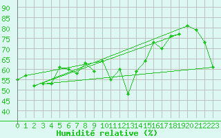 Courbe de l'humidit relative pour Constable Pynt