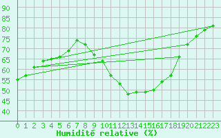 Courbe de l'humidit relative pour Madrid / Retiro (Esp)