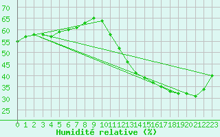 Courbe de l'humidit relative pour Cabestany (66)