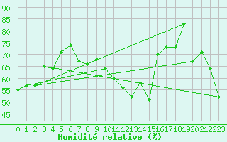 Courbe de l'humidit relative pour Saint Gallen