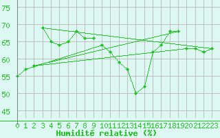 Courbe de l'humidit relative pour Torino / Bric Della Croce