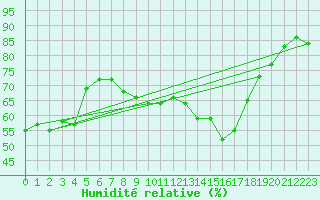 Courbe de l'humidit relative pour Rnenberg