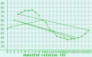 Courbe de l'humidit relative pour Paris Saint-Germain-des-Prs (75)