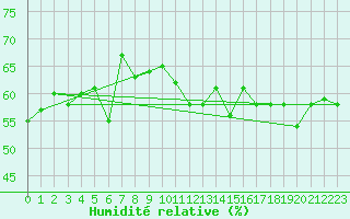 Courbe de l'humidit relative pour Maniccia - Nivose (2B)