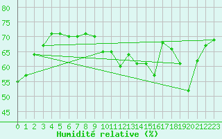 Courbe de l'humidit relative pour Marseille - Saint-Loup (13)