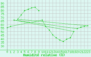 Courbe de l'humidit relative pour Vichy (03)