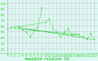 Courbe de l'humidit relative pour Moleson (Sw)