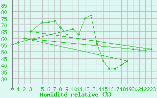 Courbe de l'humidit relative pour Andjar