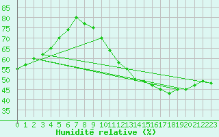 Courbe de l'humidit relative pour Montredon des Corbires (11)