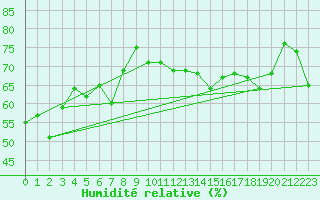 Courbe de l'humidit relative pour Cap Corse (2B)