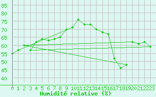 Courbe de l'humidit relative pour Ischgl / Idalpe