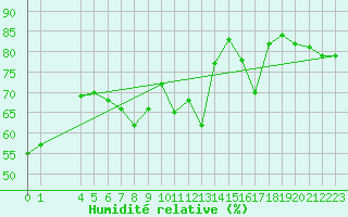 Courbe de l'humidit relative pour Buholmrasa Fyr