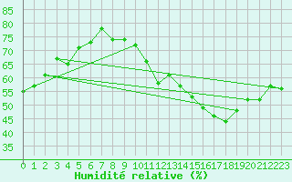 Courbe de l'humidit relative pour Mauroux (32)
