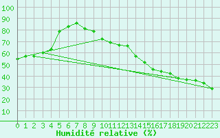 Courbe de l'humidit relative pour Carrion de Calatrava (Esp)