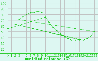 Courbe de l'humidit relative pour Toulouse-Blagnac (31)
