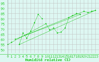 Courbe de l'humidit relative pour Capel Curig