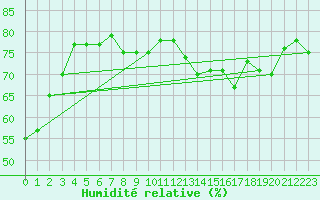 Courbe de l'humidit relative pour Mcon (71)
