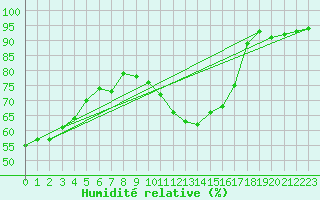 Courbe de l'humidit relative pour Saint-Martial-de-Vitaterne (17)