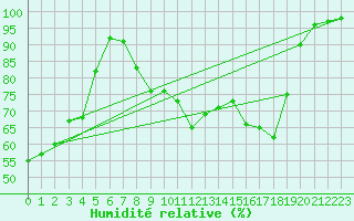 Courbe de l'humidit relative pour Millau - Soulobres (12)